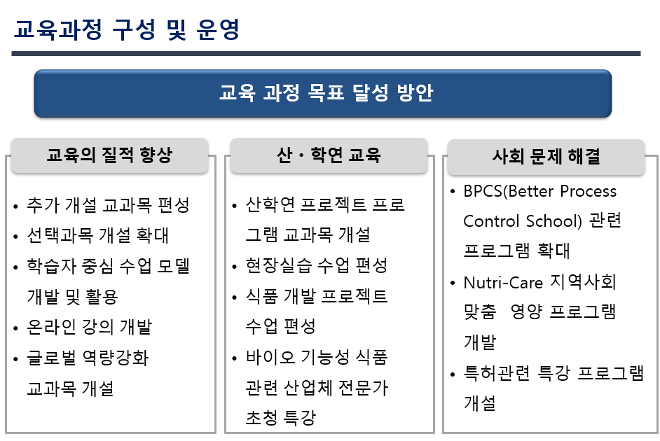 교육과정 구성 및 운영